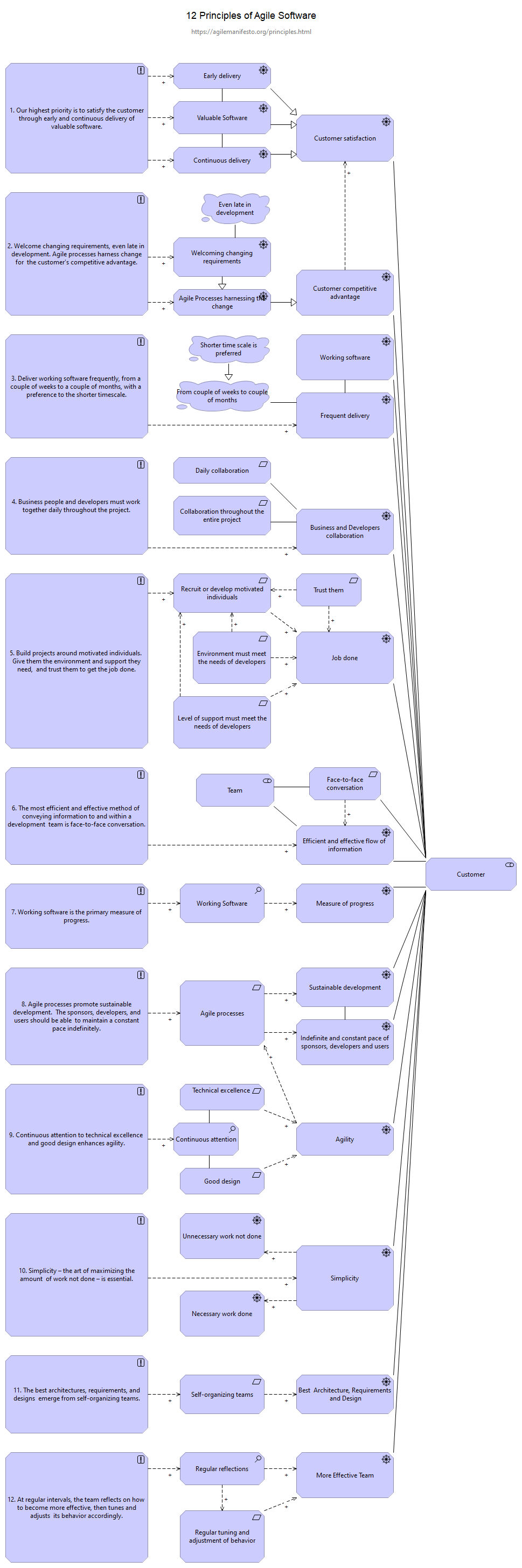 12 Principles of Agile Software