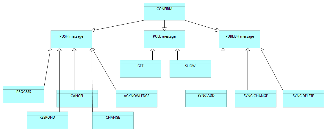 06. Message verbs by transaction models