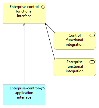 Actor cooperation view for Enterprise-control functional interface