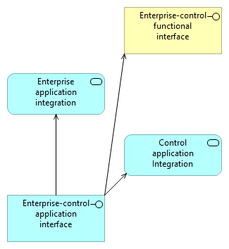 Actor cooperation view for Enterprise-control application interface
