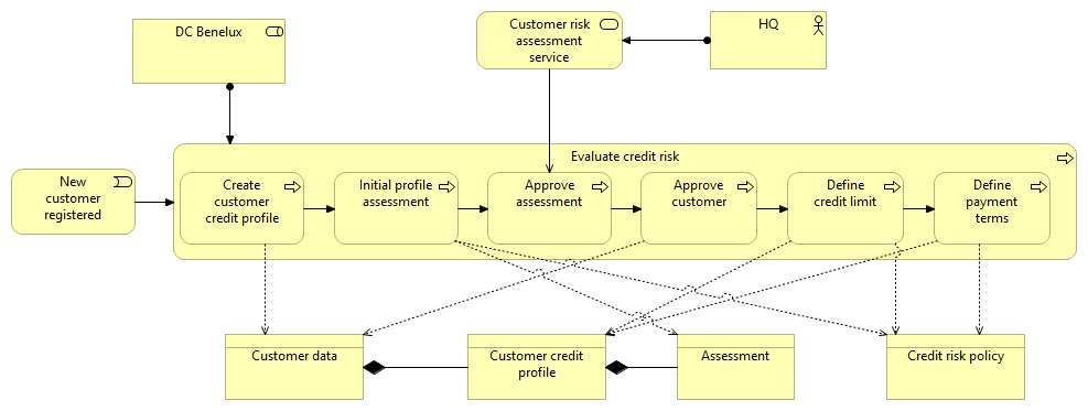 Evaluate credit risk