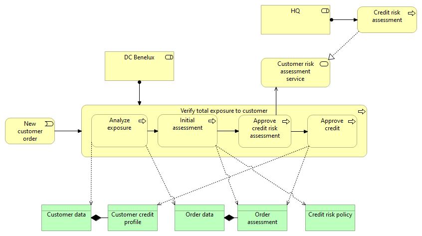 Verify total exposure