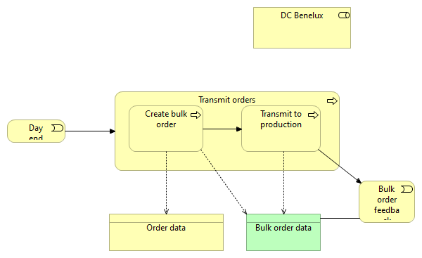 Transmit orders to PC