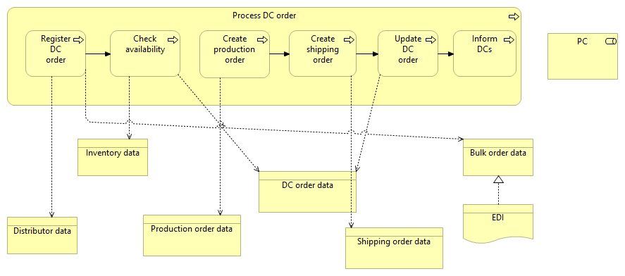 Process DC orders