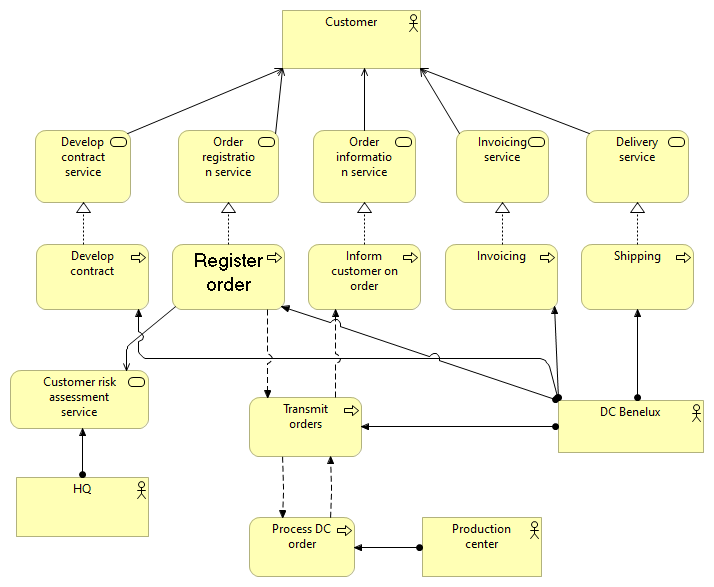 Processes interdependencies