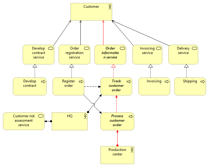 Processes interdependencies