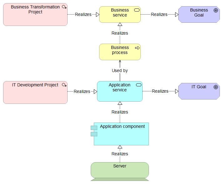 Generic ArchiMate example