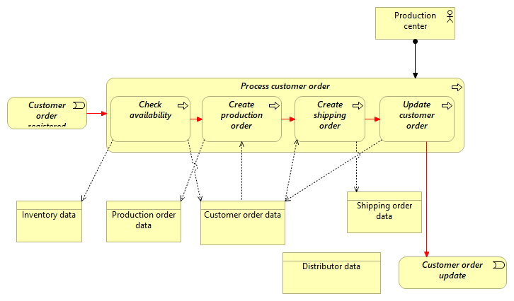 Process customer order_new