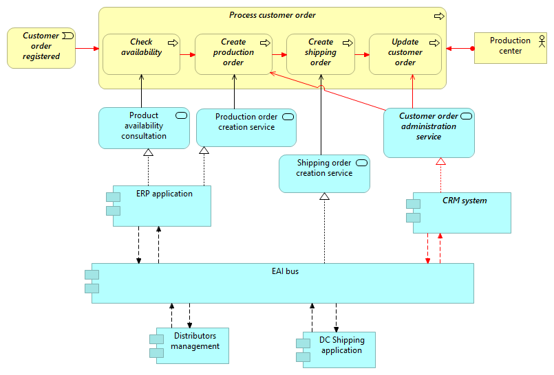 Process customer order_new_IT