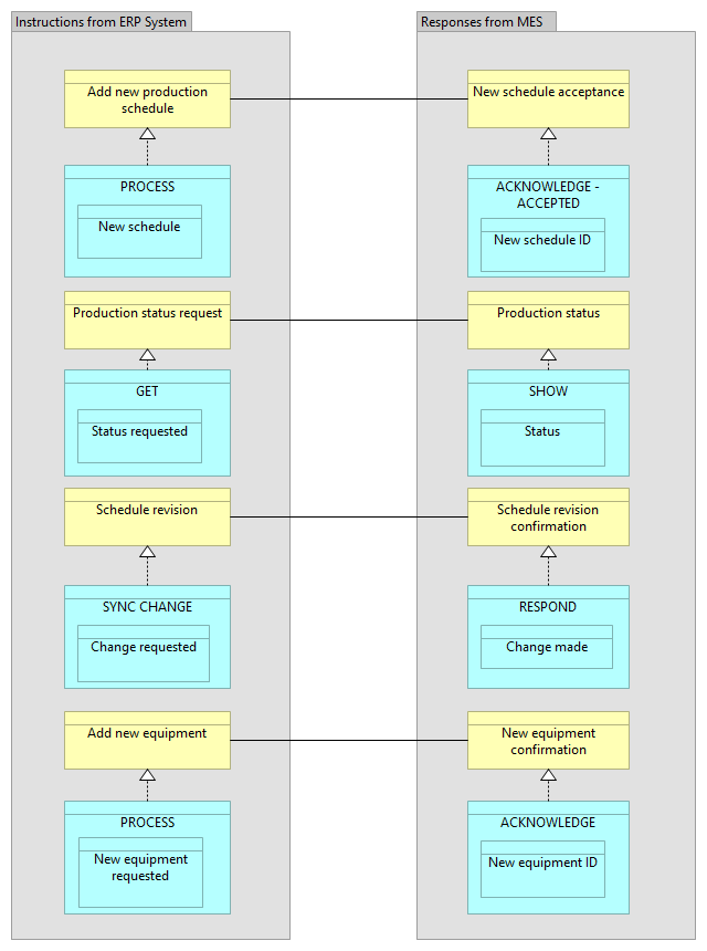 05. ISA-95 messages exchanged