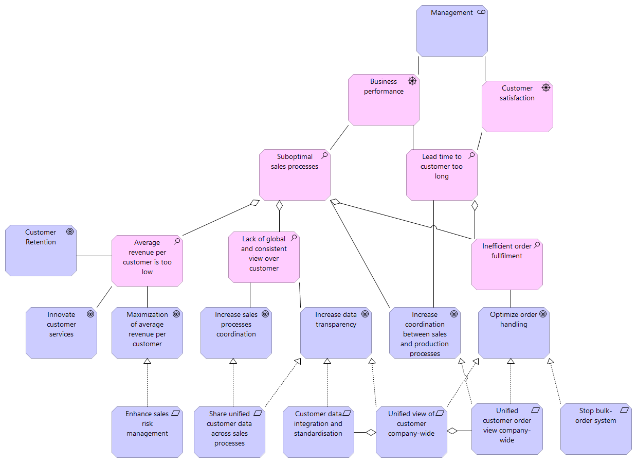 Business performance - solutions