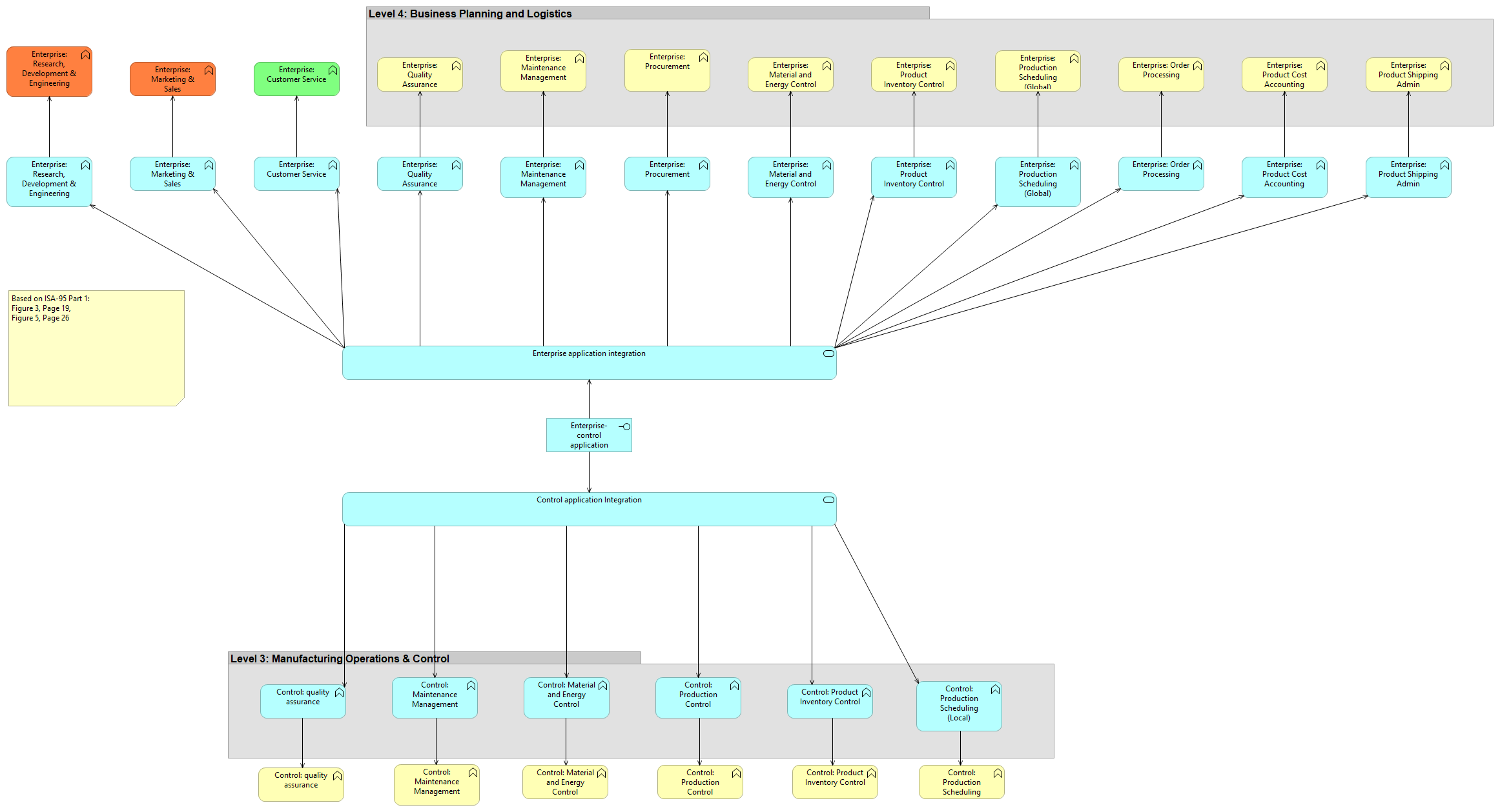 01. Functional enterprise-control model