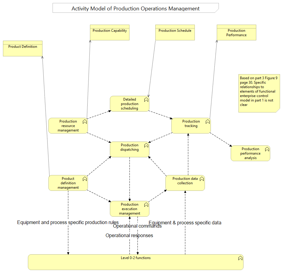 02. Activity model of production operations management