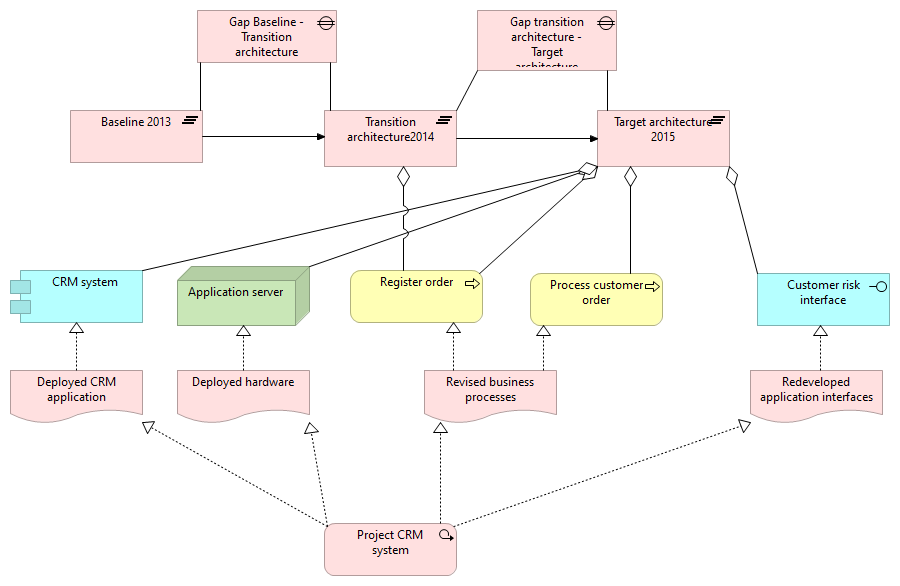 Gap analysis and roadmaps
