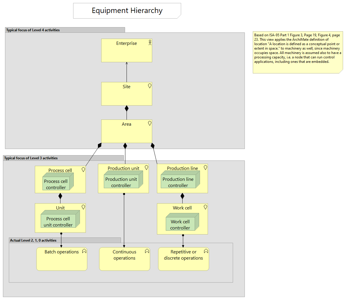 05. Equipment hierarchy