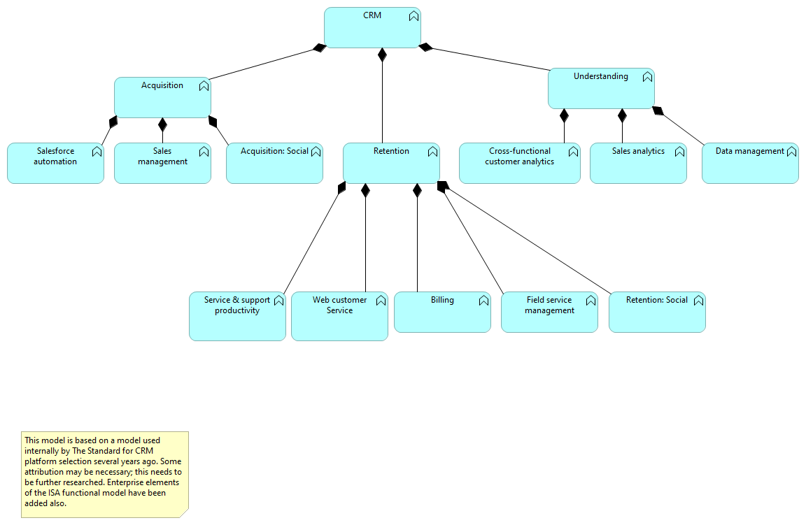 03. CRM functional model