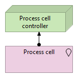 Total view for Process cell controller