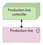 Total view for Production line controller