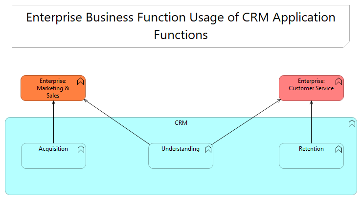 04. Enterprise business function usage of CRM application functions