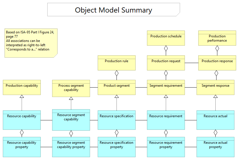 07. Object model summary