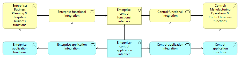 01-1. Summary functional enterprise-control model