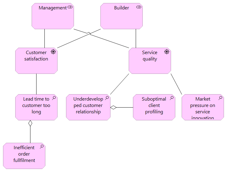 Motivation - Customer satisfaction focus