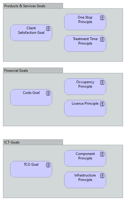 Goal and Principle View