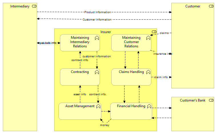 Business Function View