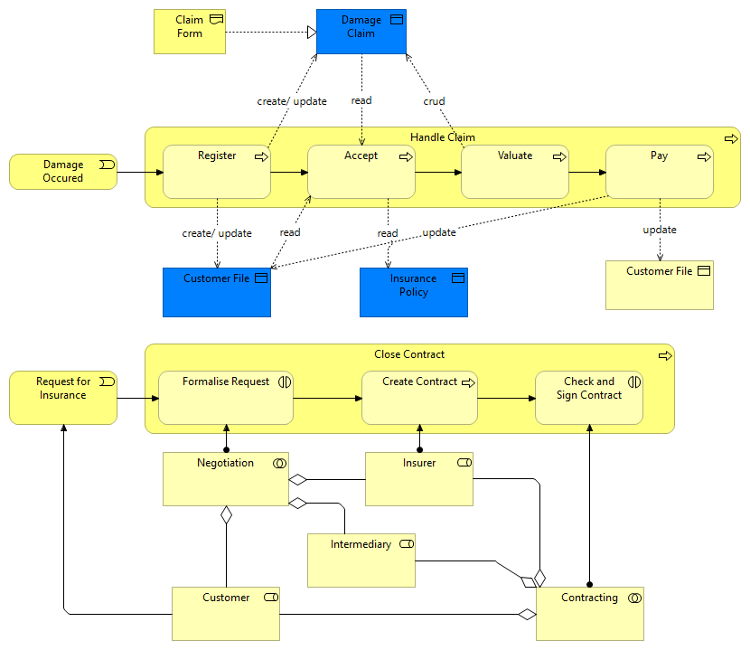 Business Process View