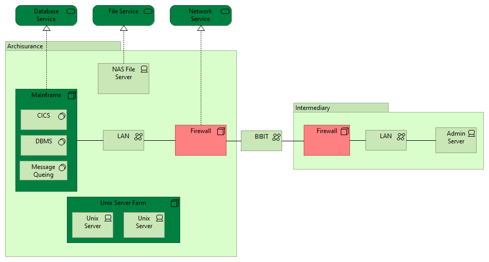Technical Infrastructure View