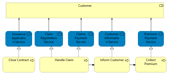 Service Realisation View