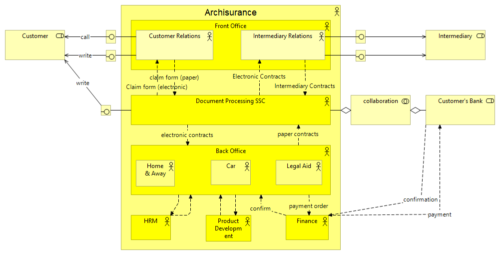 Actor Cooperation view