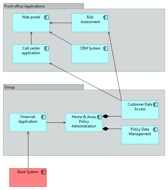 Application Cooperation View