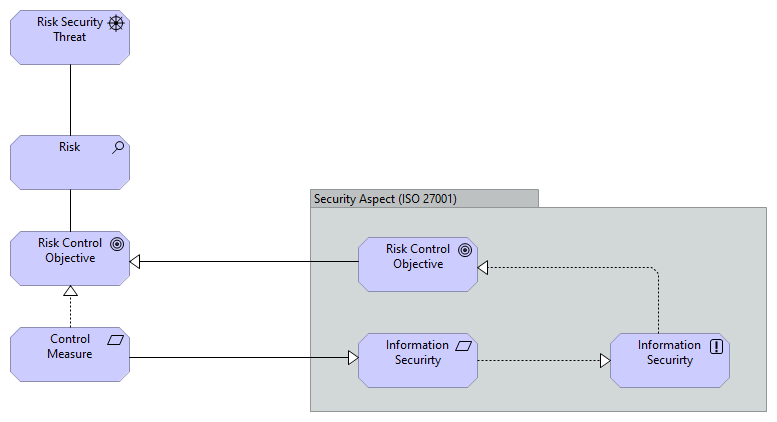 Risk & Security View