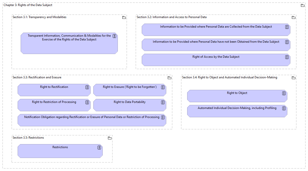 Chapter 03: Rights of the Data Subject