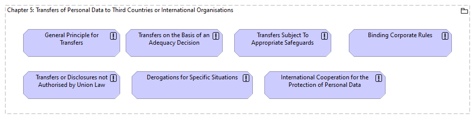 Chapter 05: Transfers of Personal Data to Third Countries or International Organisations