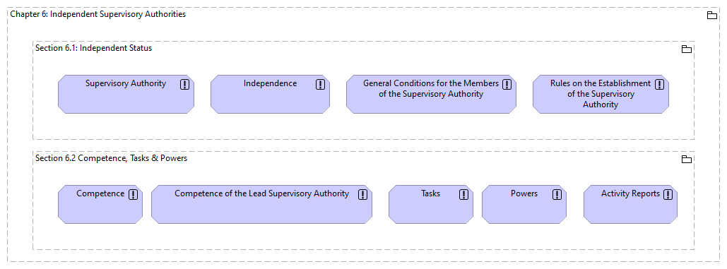 Chapter 06: Independent Supervisory Authorities