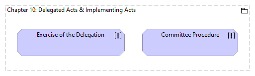 Chapter 10: Delegated Acts & Implementing Acts