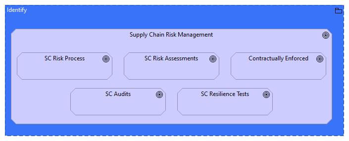 ID.SC Supply Chain Risk Management