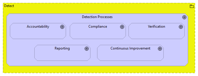 DE.DP Detection Processes