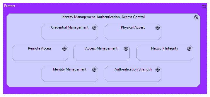 PR.AC Identity Management, Authentication & Access Control