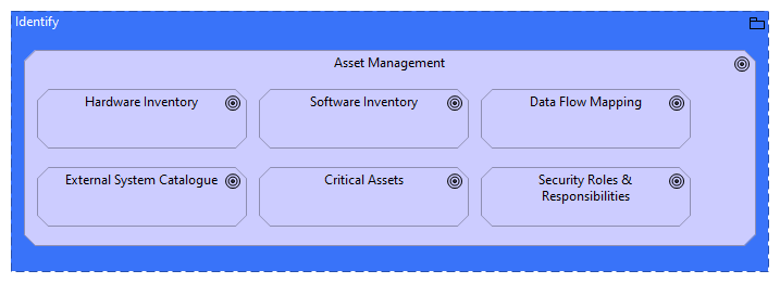 ID.AM Asset Management