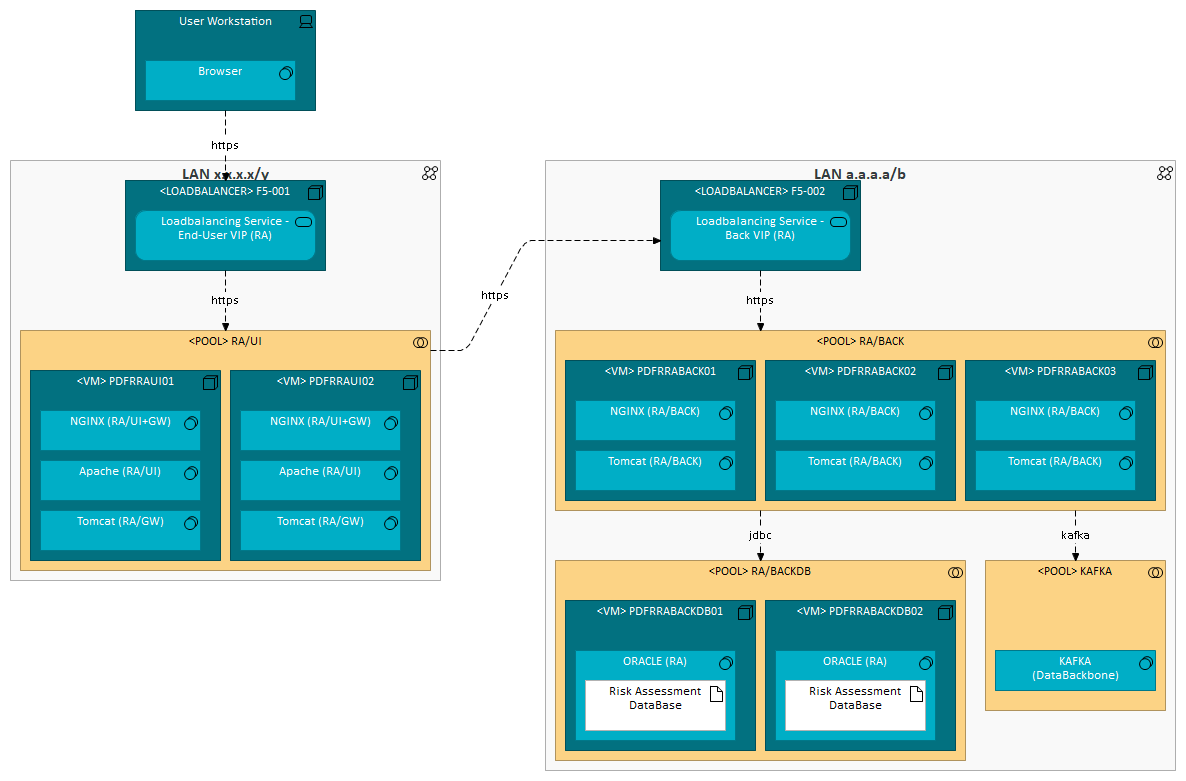 Risk Assessment Application - Physical Technology Diagram