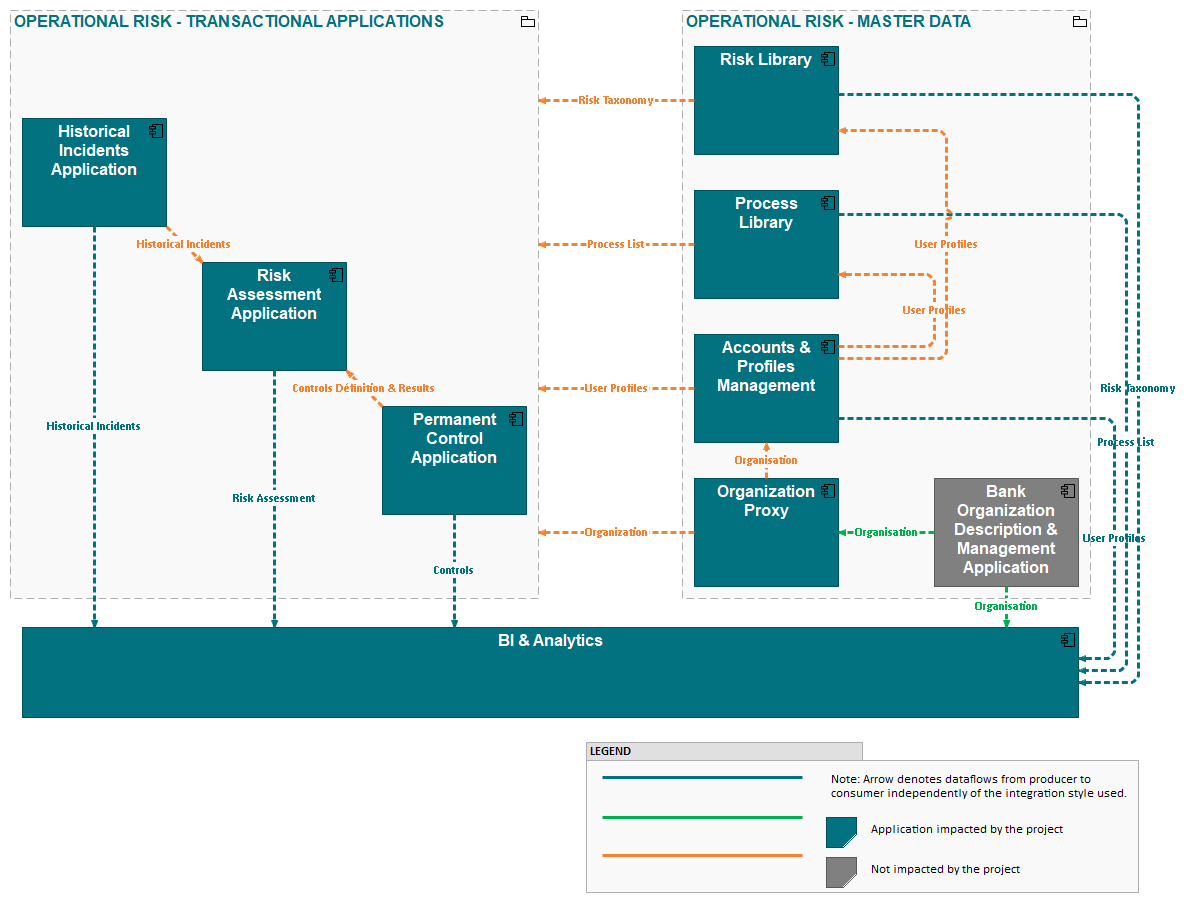 Information System Data Flows