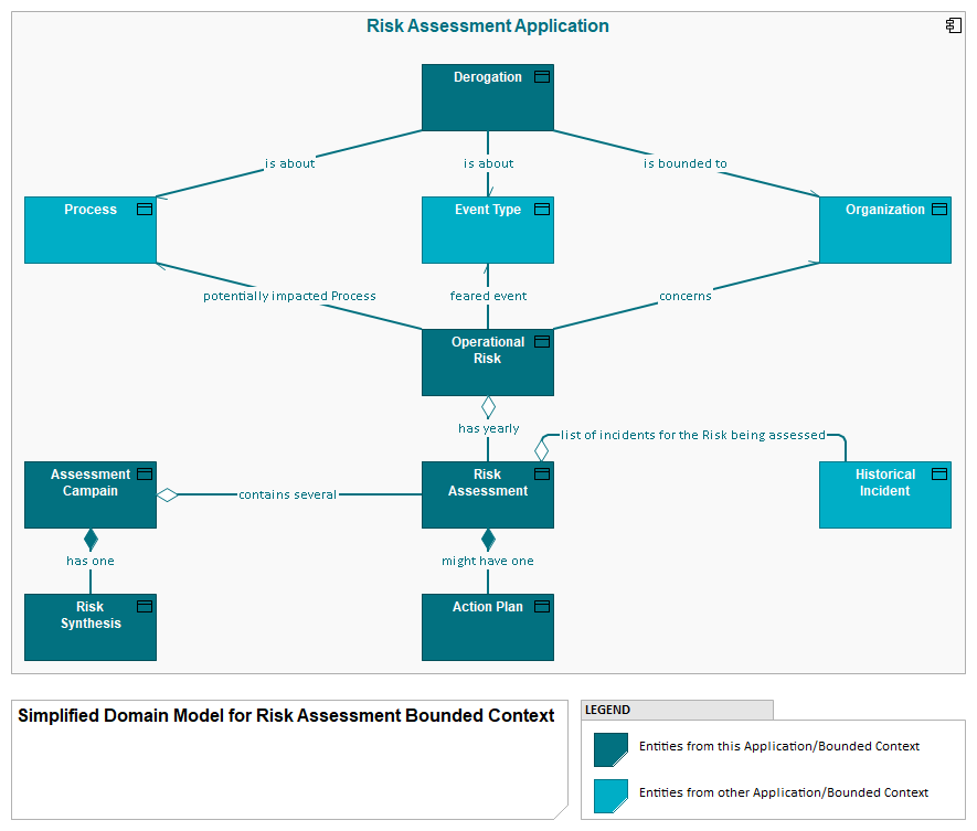 Risk Assessment Application - Simplified Domain Model