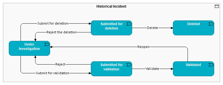 Historical Incidents - Data State Diagram