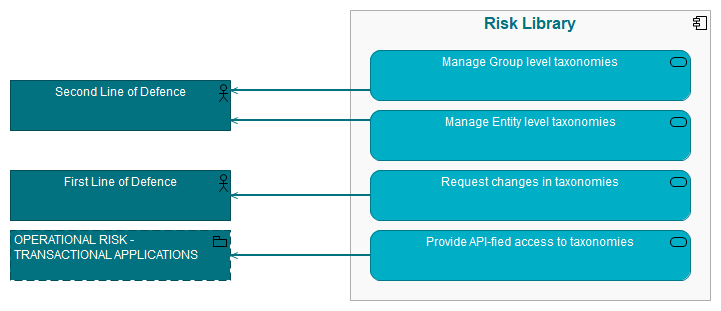 Risk Library - Use-cases Diagram