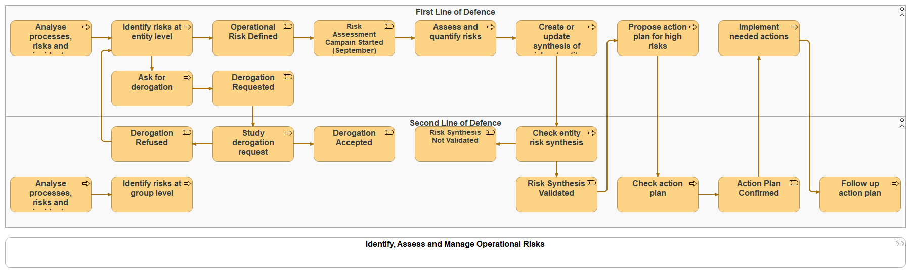Identify, Assess and Manage Operational Risks - Business Process