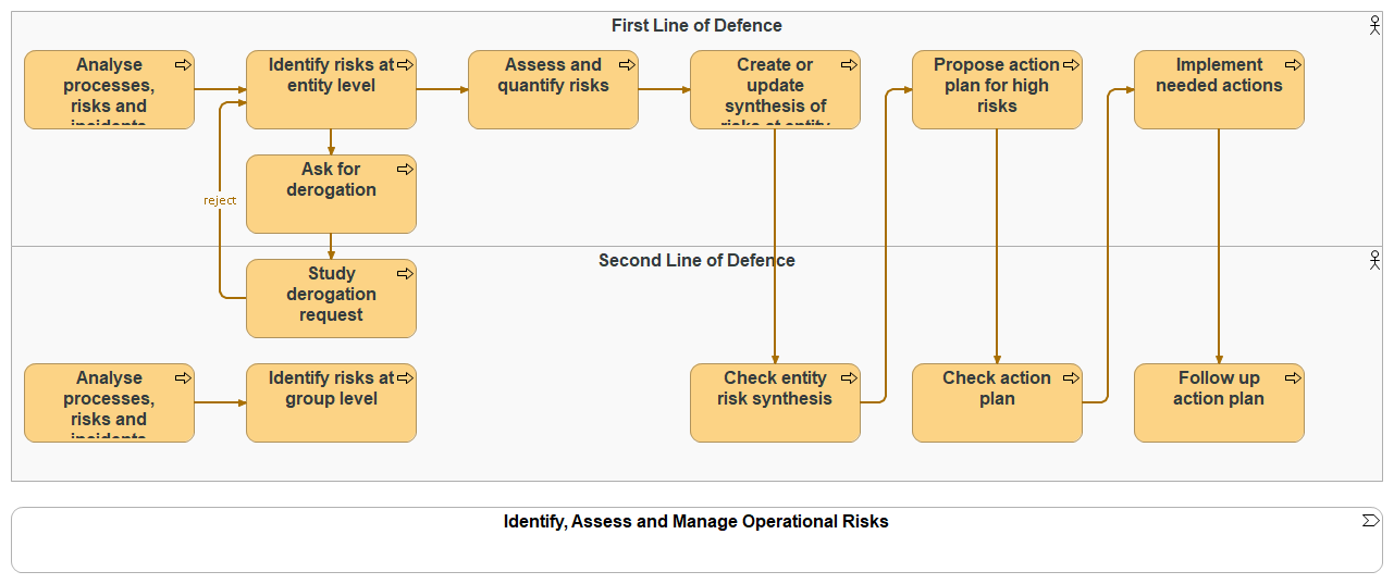 Identify, Assess and Manage Operational Risks - Process Overview (without events)