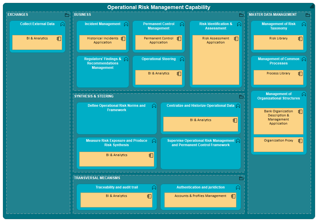 2. Applications mapped over Business Function Model